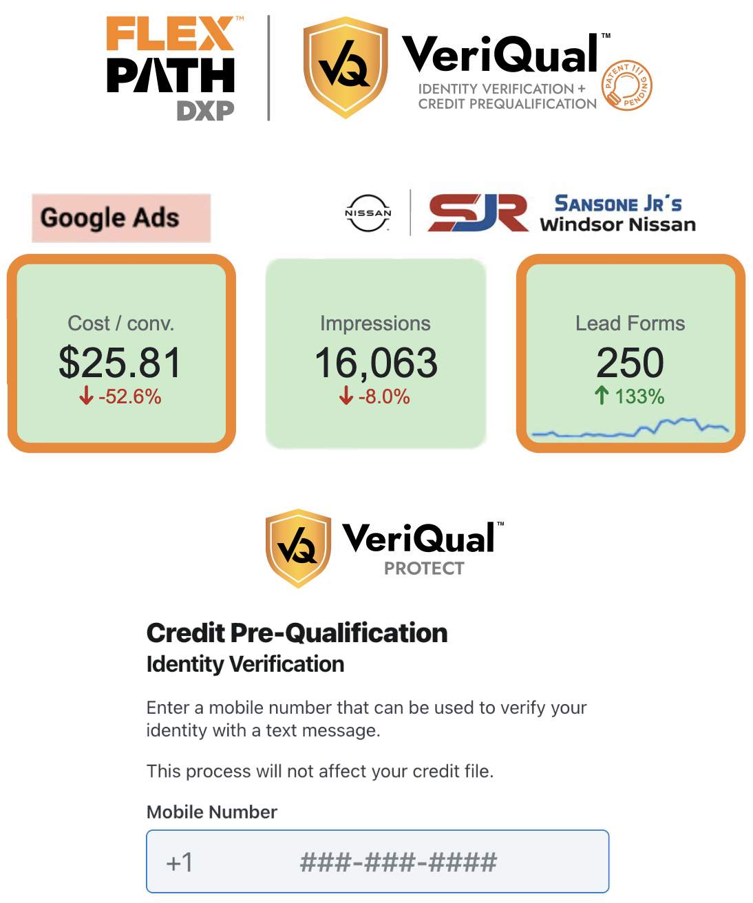 June 2025, FlexPath DXP with VeriQual at Sansone Jr's Windsor Nissan: cost per conversion $25.81 (down 52.6%), 16,063 impressions (down 8.0%), 250 lead forms (up 133%).